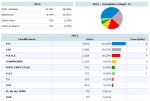 EL PP GANA LAS ELECCIONES PERO PIERDE LA MAYORIA ABSOLUTA